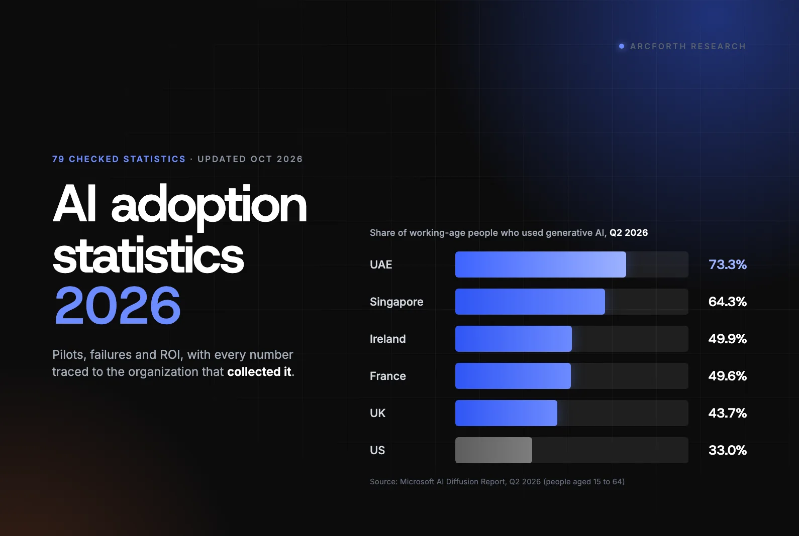 Dark chart titled AI adoption statistics 2026 showing the share of working-age people using generative AI by country, led by the UAE at 73.3%