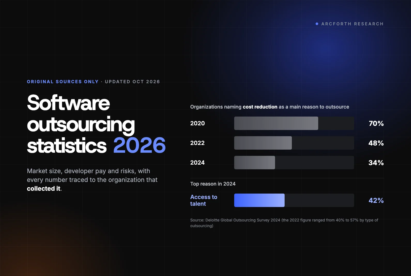 Dark chart titled software outsourcing statistics 2026 showing the share of organizations naming cost reduction as a main reason to outsource falling from 70% in 2020 to 34% in 2024, with access to talent the top reason at 42%