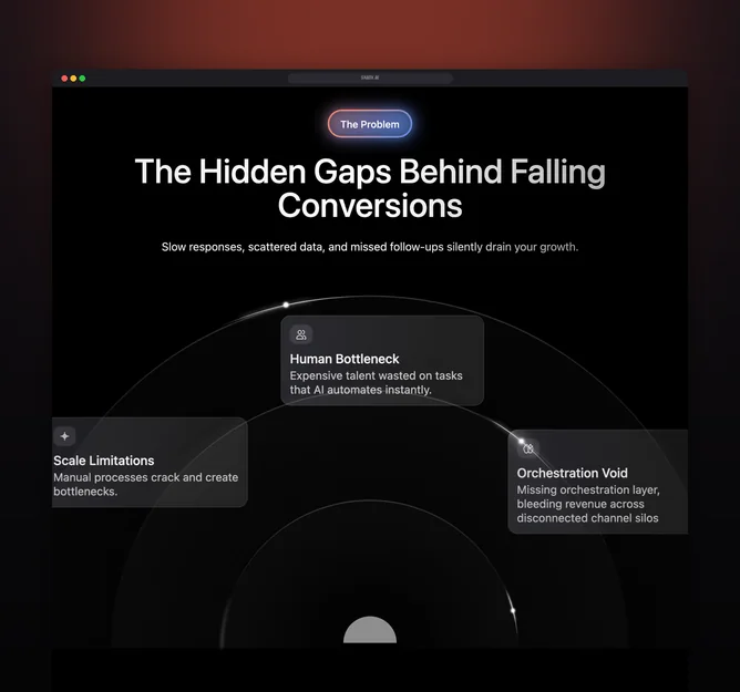 Skalix diagram of the hidden gaps behind falling conversions: human bottlenecks, scale limits and orchestration voids